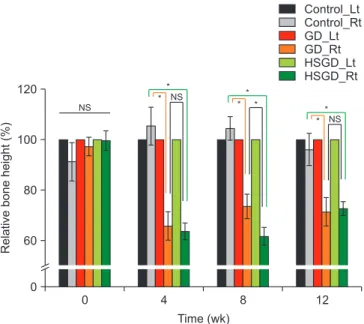Table 2.  Result of measurement of alveolar bone height in SD rat periodontitis model