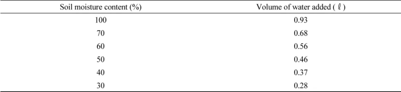 Table 1. Chemical and physical properties of soil (turface).