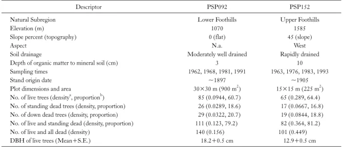 Fig. 2. Spatial point pattern distribution of lodgepole pine in permanent  sample plot (PSP) 152 located in the Upper Foothills natural subregion
