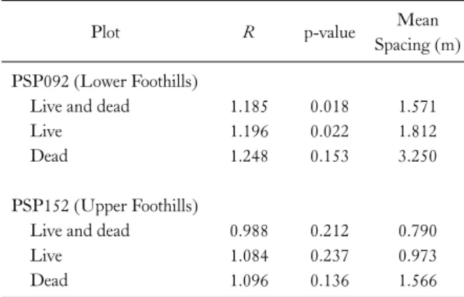 Table 2. Clark-Evans nearest neighbor index (R) statistics for  lodgepole pine permanent sample plots 