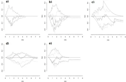Fig. 3. Plot 092 in Lower Foothills: Univariate nearest-neighbor distribution function (G(r)=G(r) observed− G(r) theoretical ) for three data sets: (a) live and dead  trees, (b) live trees, and (c) dead trees
