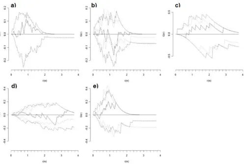 Fig. 4. Plot 152 in Upper Foothills: Univariate nearest-neighbor distribution function (G(r)=G(r) observed −G(r) theoretical ) for three data sets: (a) live and dead  trees, (b) live trees, and (c) dead trees