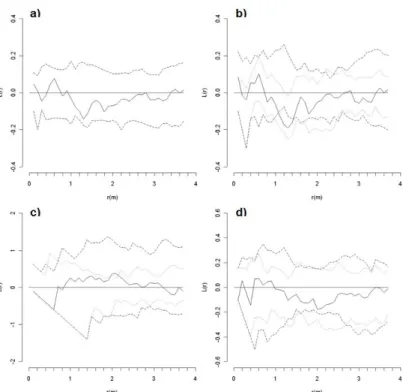 Fig. 6. Plot 152 in Upper Foothills: Univariate second-order statistic (L(r)) for three data sets: (a) live and dead trees, (b) live trees, and (c) dead trees