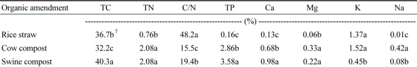 Table 1. Chemical properties of organic amendment used for this study.