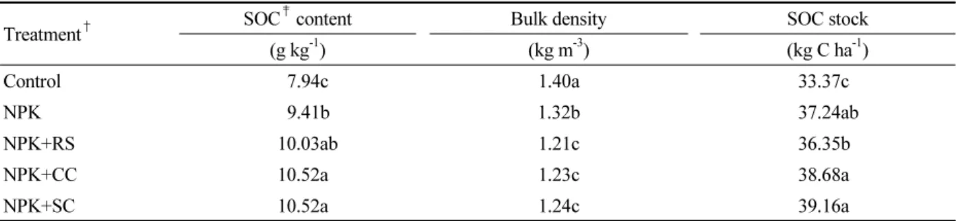 Table 2. Soil organic carbon (SOC) content, bulk density and SOC stock under different fertilization.