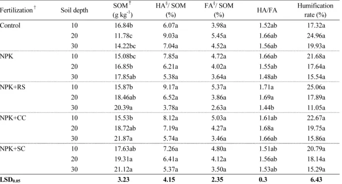 Table 3. Total organic carbon, humic acid and fulvic acid contents of the soils with different amendment and soil  depth.