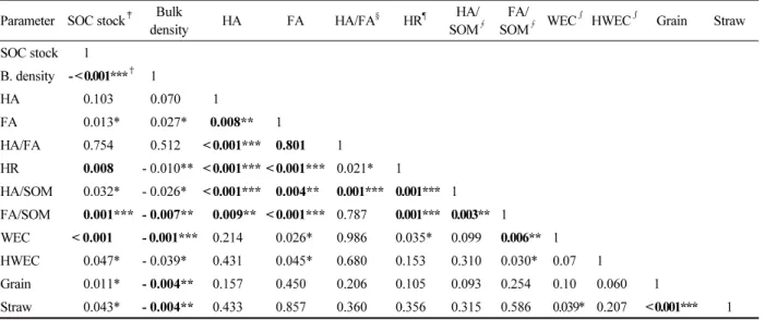 Table 4. Pearson correlation coefficient among soil organic carbon fractions and rice productivity.