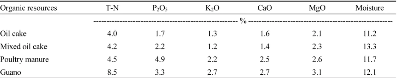 Table 1.  Chemical compounds of organic resources used for the experiment.