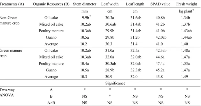 Table 6.  Watermelon growth characteristics of winter cultivation of green crop and application of organic resources in  the harvest time.