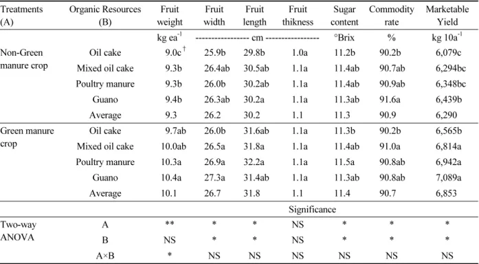 Table 7.  Effect of winter cultivation of green crop and application of organic resources on the watermelon productivity.