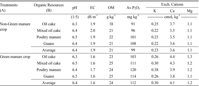 Table 8.  Changes of soil chemical properties in harvesting time as influenced by winter cultivation of green manure  and applications of organic resources.