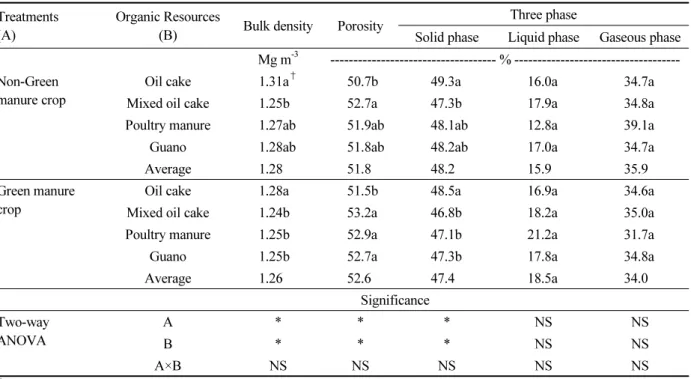 Table 9.  Changes of soil physical properties after experiment as affected by winter cultivation of green manure and  applications of organic resources.