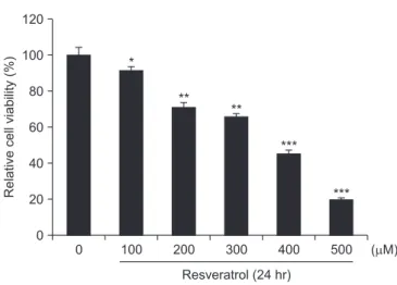 Fig. 1. Effect of resveratrol on the proliferation of human oral squamous  cell carcinoma cells
