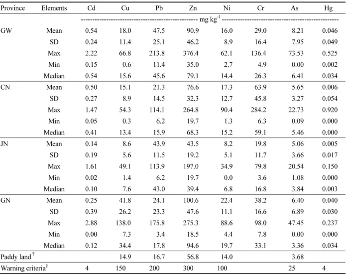 Table 2. Heavy metal concentration of total soil sample (topsoil &amp; subsoil) †  around industrial complexes