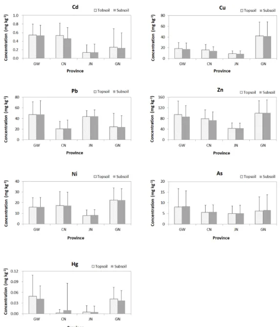 Fig. 2. Comparison of heavy metal concentration for each province. The error bar above the bar is standard deviation
