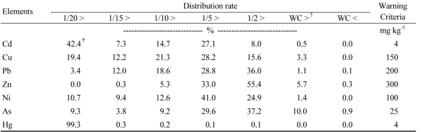 Table 3. Distribution rate of heavy metal concentration in comparison with warning criteria in soil around industrial  complexes.