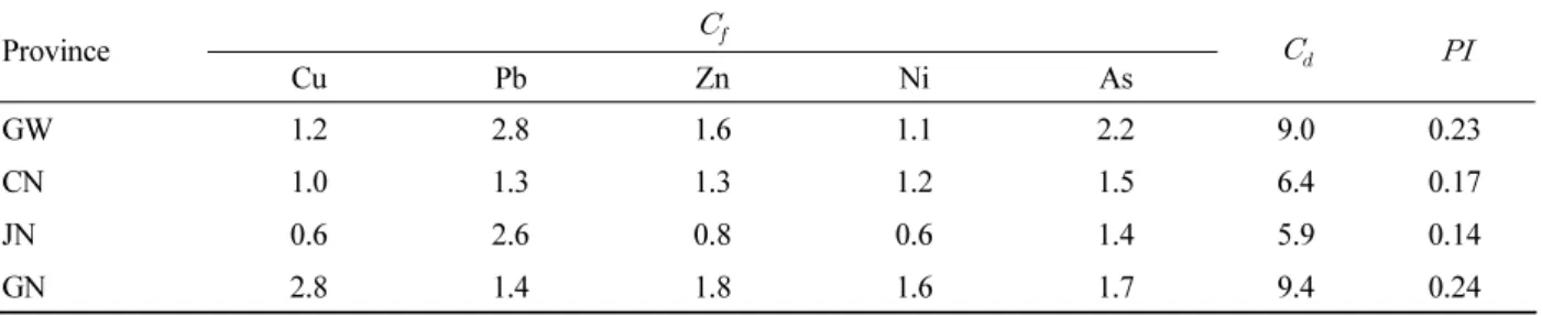 Table 5. Correlation matrix among 7 heavy metal in total soil samples.