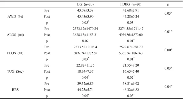 Table 3. Comparison of change in balance ability between before and after treatments              (Mean±SD) 