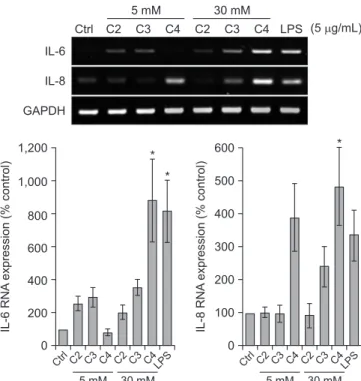 Fig. 2. Differential expression of interleukin (IL)-6 and IL-8 in response  to different concentrations of short-chain fatty acids (SCFAs)