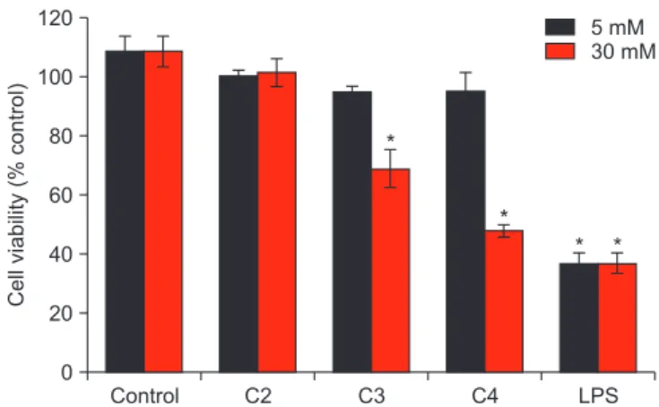 Fig. 3.  Negative regulation of cell viability in response to different concen- concen-trations of short-chain fatty acids (SCFAs)