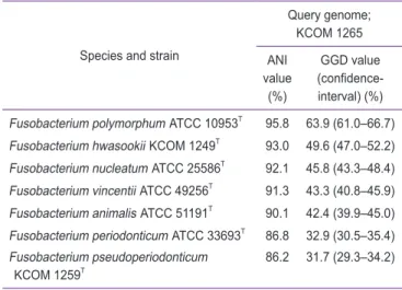 Table 2.  Results of average nucleotide identity (ANI) and genome- genome-to-genome distance (GGD) analyses of strain KCOM 1265 and  closely related type strains of Fusobacterium spp.