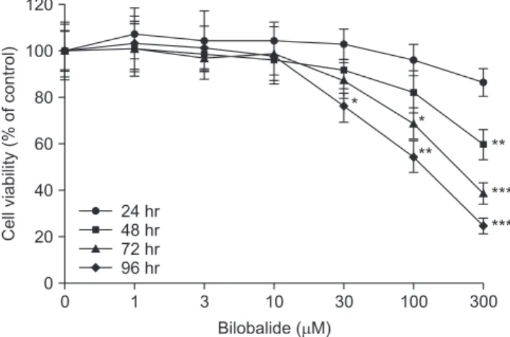Fig. 2.  Effects of bilobalide on cell viability in FaDu human pharyngeal  squamous cell carcinoma