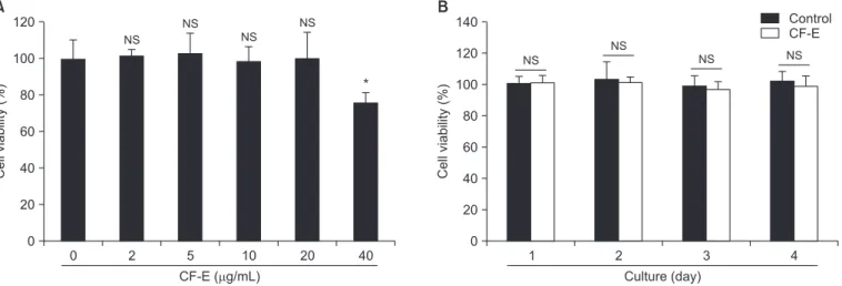 Fig. 1.  Effects of Chaenomelis Fructus ethanol extract (CF-E) on cell viability. (A) Bone marrow-derived macrophages (BMMs) in the presence of macro- macro-phage colony stimulating factor (M-CSF) (30 ng/mL) were cultured with the indicated concentrations 