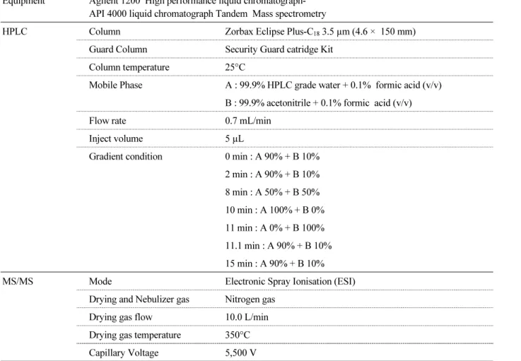 Table 1. parameters of high performance liquid chromatography MS/MS for quantification of veterinary antibiotics in  groundwater near at rural area.