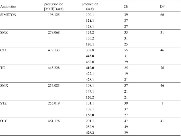 Table 3. Fragmented ions of nine veterinary antibiotics and internal standard depending on colloision energy and  deculstering energy.