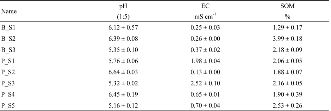 Table 4. Chemical properties of examined soil. Name pH EC SOM (1:5) mS cm -1 % B_S1 6.12 ± 0.57 0.25 ± 0.03 1.29 ± 0.17 B_S2 6.39 ± 0.08 0.26 ± 0.00 3.99 ± 0.18 B_S3 5.35 ± 0.10 0.37 ± 0.02 2.18 ± 0.09 P_S1 5.76 ± 0.06 1.98 ± 0.04 2.06 ± 0.05 P_S2 6.64 ± 0