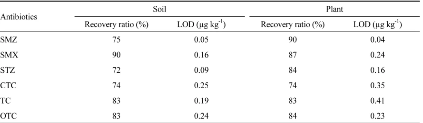 Table 5. Recovery ratio and limit of quantification of each antibiotics.