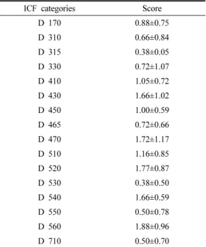 Table 3. ICF activity, participation factors score by item