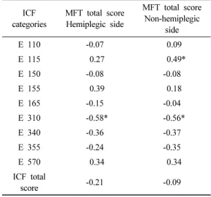 Table 6. Correlation of ICF environment factors and MFT
