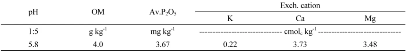 Table 1. Initial soil chemical properties used in this study. 