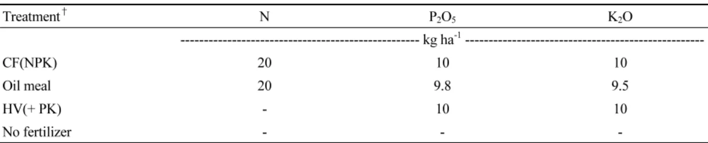 Table 2. Fertilizer treatments to assess the effect of nutrient management practices in ‘Hongro’/M.9 apple orchard.