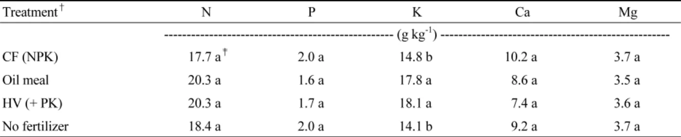 Table 3. Effect of nutrient sources on leaf mineral content of ‘Hongro’/M.9 apple tree in early August.