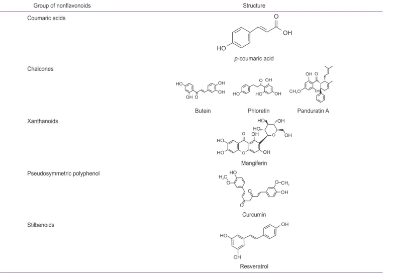 Table 4에 기술된 내용 중 몇 종류의 효과를 보면, polyphenol 중  astragalin, galangin, genkwanin, genistein, theaflavin-3,  3’-di-gallate 및 p-coumaric acid 등은 동물 모델에서 proinflammatory 