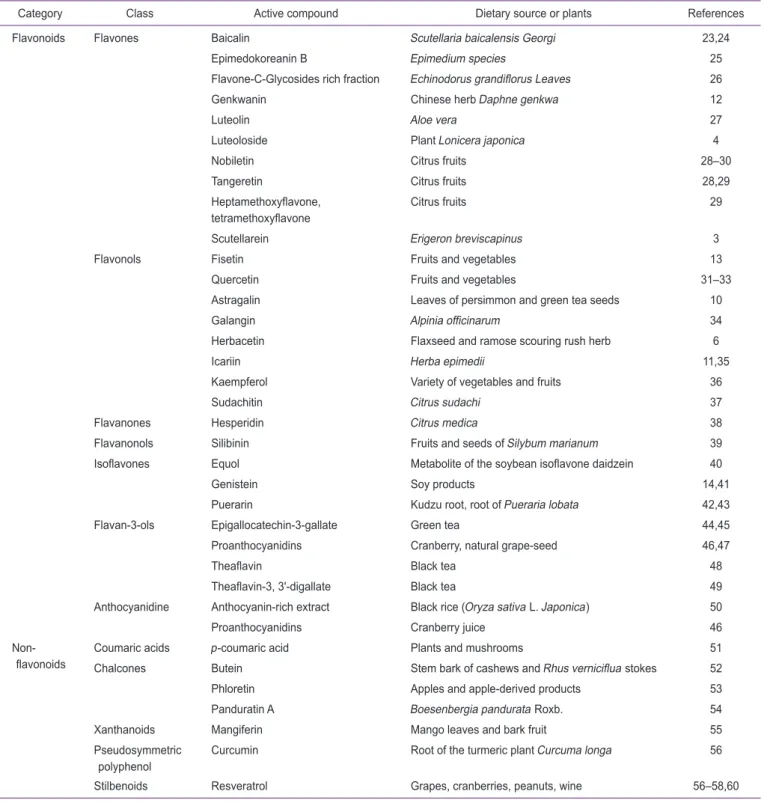 Table 5에 기술된 내용 중 몇 종류의 효과를 보면, polyphenol 중 