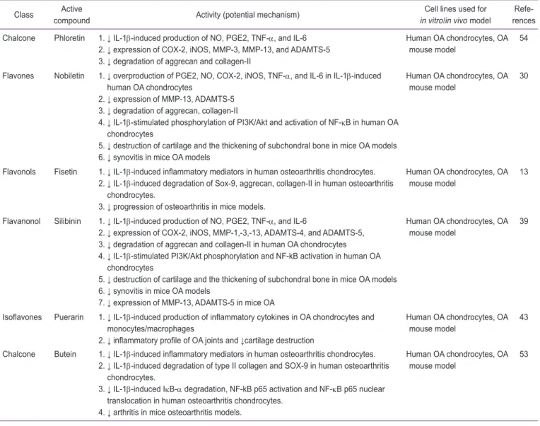 Table 5.  Main polyphenolic compounds investigated in osteoarthritis and their effects demonstrated in the different cellular or animal model  Class Active 