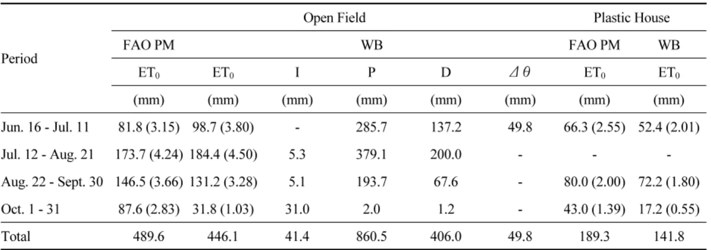 Table 1. Comparison of reference evapotranspiration (ET 0 ) of calculation methods between FAO Penman-Monteith  (FAO PM) and water balance (WB) in open field and plastic house.