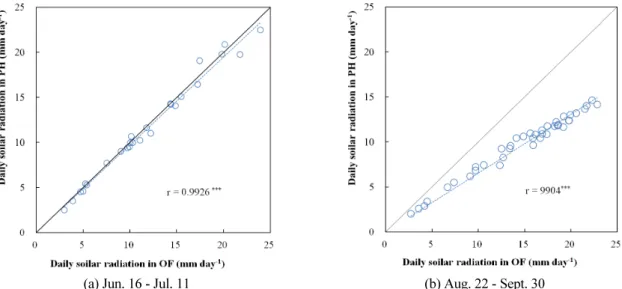 Fig. 4. Correlation of solar radiation between open field (OF) and plastic house (PH) during (a) June 16 to July 11 and (b)  August 22 to September 30.