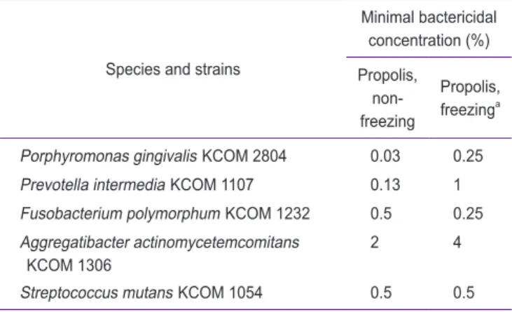 Fig. 1.  Cell viability test of propolis extract on normal human gingival fibro- fibro-blast (HGF-1) cells