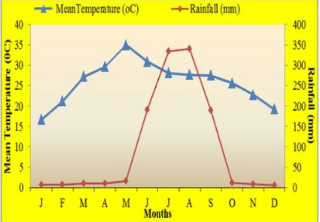 Fig. 1. Ombrothermic diagram for tropical dry deciduous forest based on  five year data.