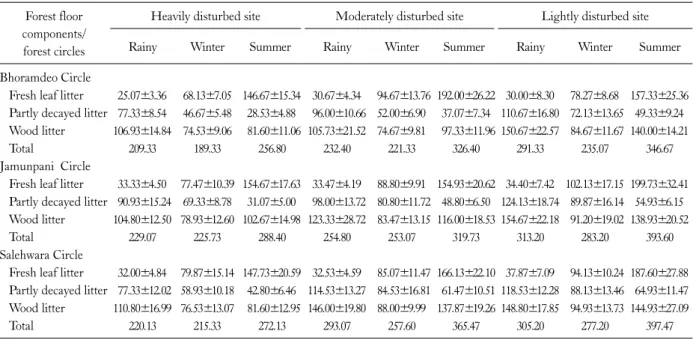 Table 1. Seasonal variation in forest floor biomass (g m -2 ) on different sites Forest floor 