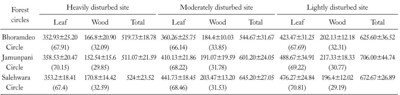 Table 2. Annual litterfall (g m -2 ) on different sites (values in parenthesis are the percentage of total litterfall)  Forest 
