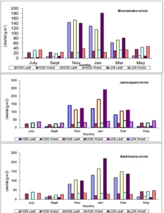 Fig. 2. Bimonthly pattern of litterfall under different disturbance regimes.