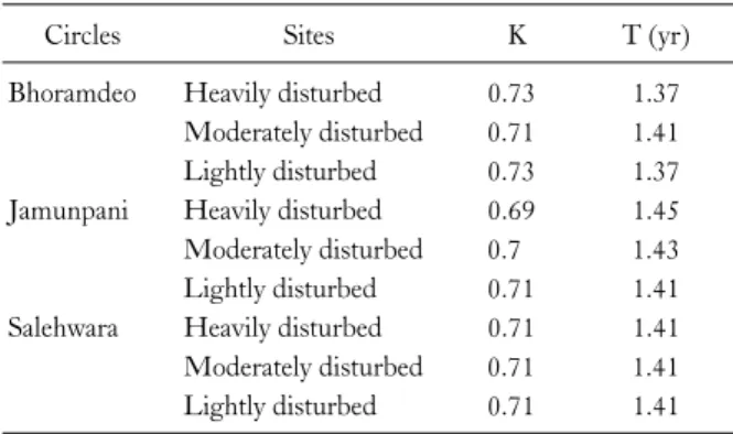 Table 4. Turnover rate (K) and turnover time (t) of litter on the for- for-est floor