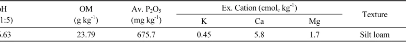 Table 1. The chemical characteristics of soil used in this study.