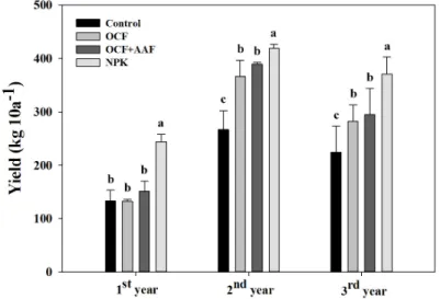 Fig. 1. Three years yield data of red pepper on dry weight basis as influenced by different organic amendments.