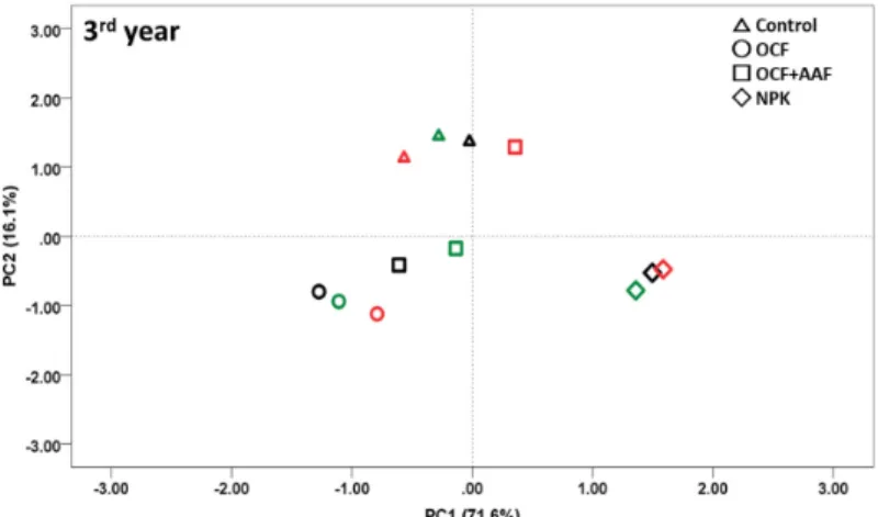 Fig. 2. Principal component analysis (PCA) for the change of soil chemical characteristics as influenced by organic  amendments for 3 years